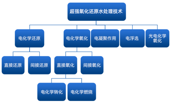 养殖场废水达标排放工艺流程